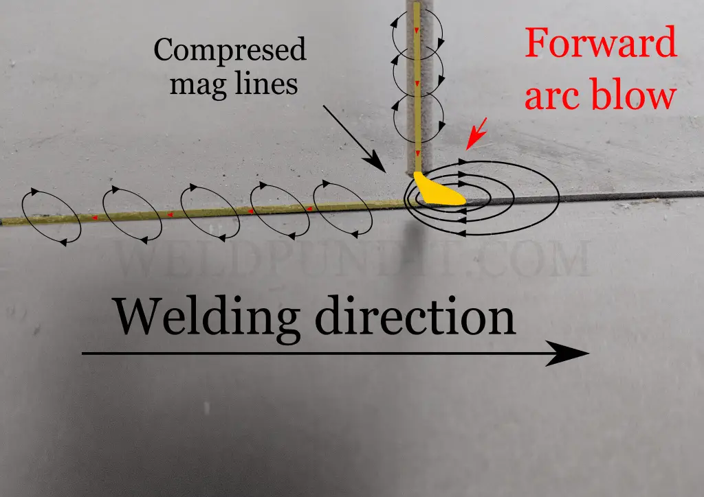 An image of a forward arc blow
