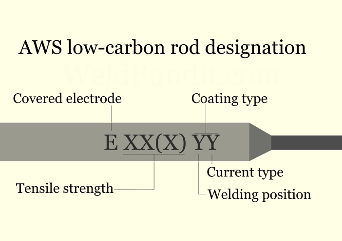 AWS low-carbon rod designation