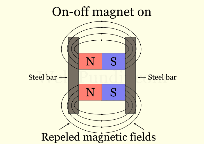 On-off welding magnets when the switch is on