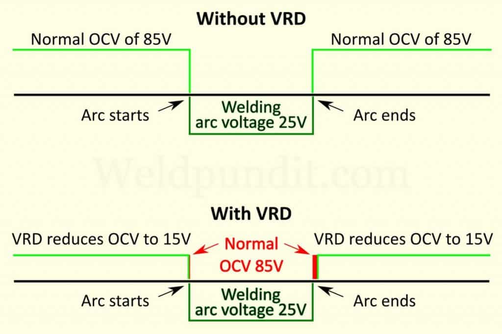 An image of the voltage reduction device effect on open-circuit voltage during welding