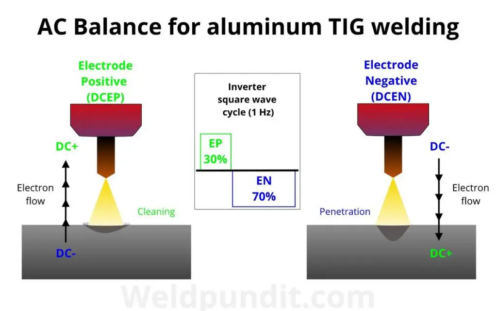 An image showing the AC Balance effects for aluminum TIG welding