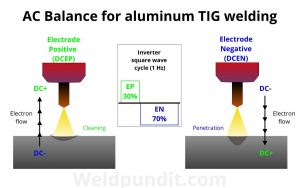 What is AC Balance in TIG Welding? (Correct Settings)