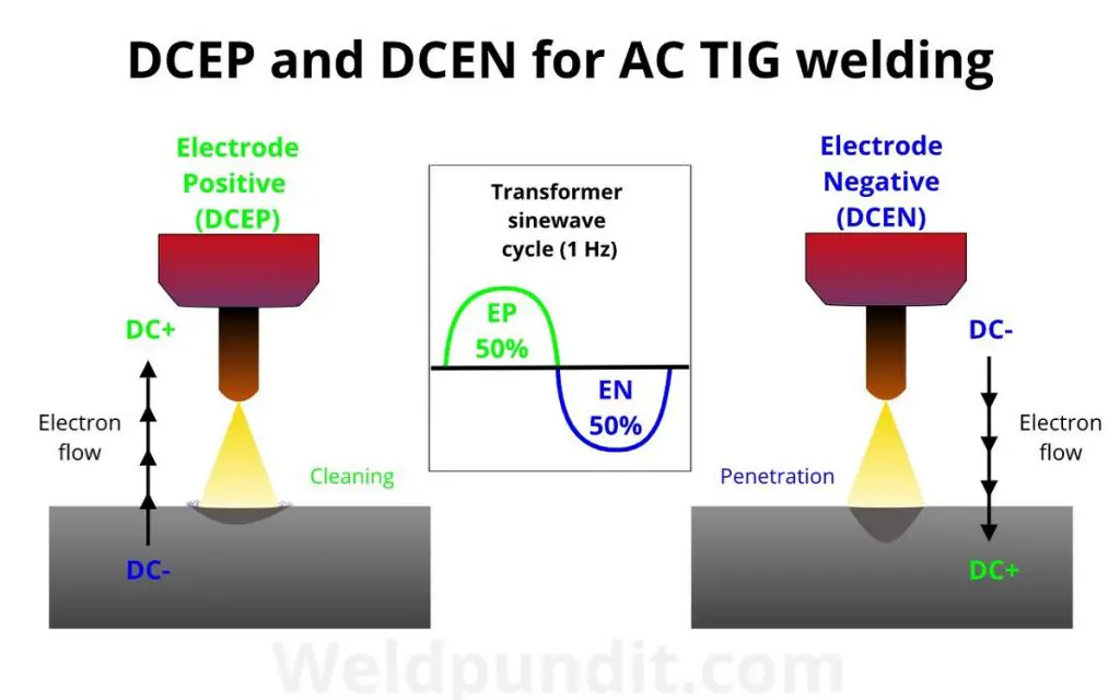 An image showing an AC sinewave for TIG welding