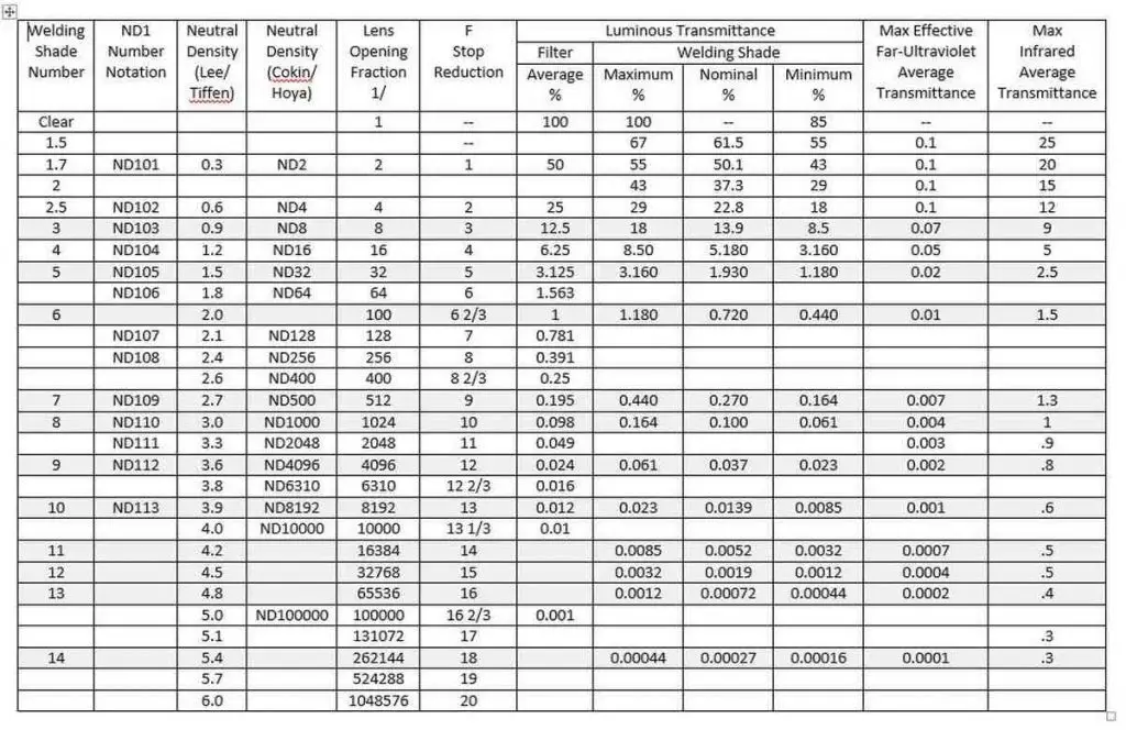 A chart of welding filter shades to natural density stops